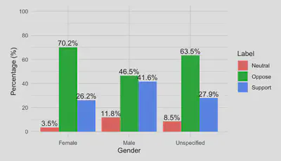 Figure 2: Distribution of Opinions by Gender