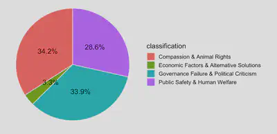 Figure 3: Distribution of Views on the Stray Animal Law