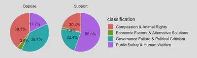 Figure 4: Thematic Analysis of Supportive vs Opposing Views