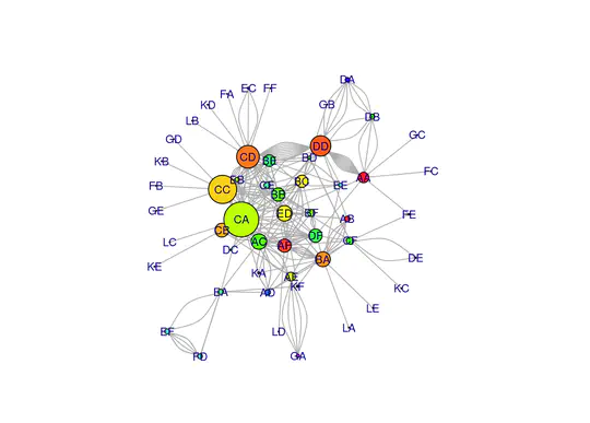 Social Network Analysis - Community Detection R