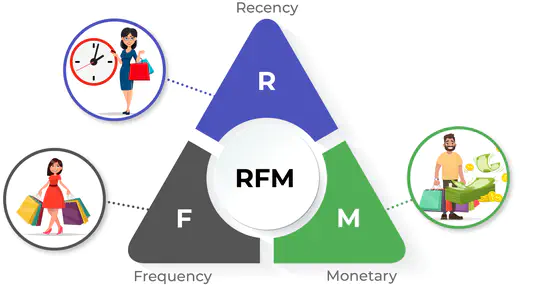 RFM Analysis | Recency, Frequency, Monetary