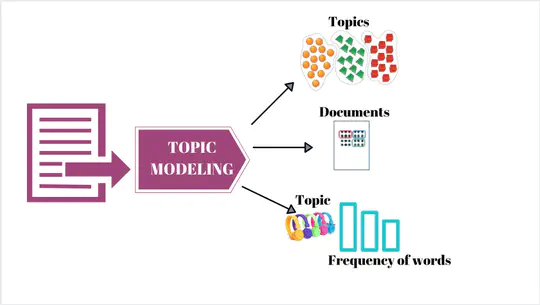 LDA Topic Modeling - Bill Gates Tweets